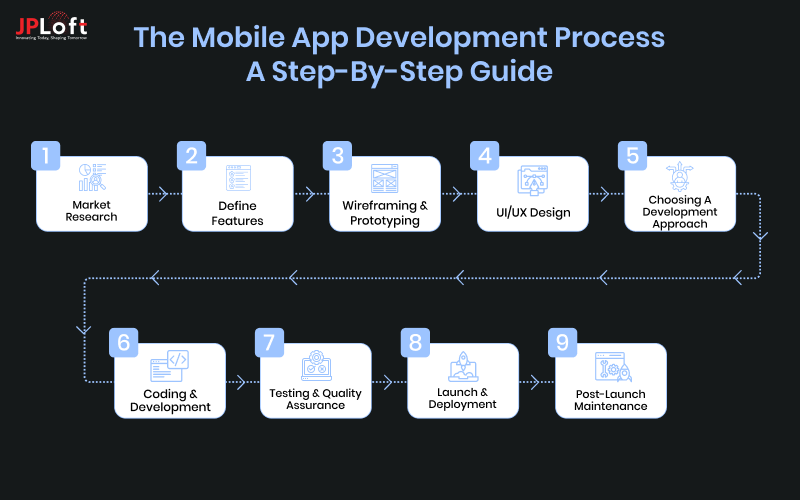The Mobile App Development Process A Step-by-Step Guide